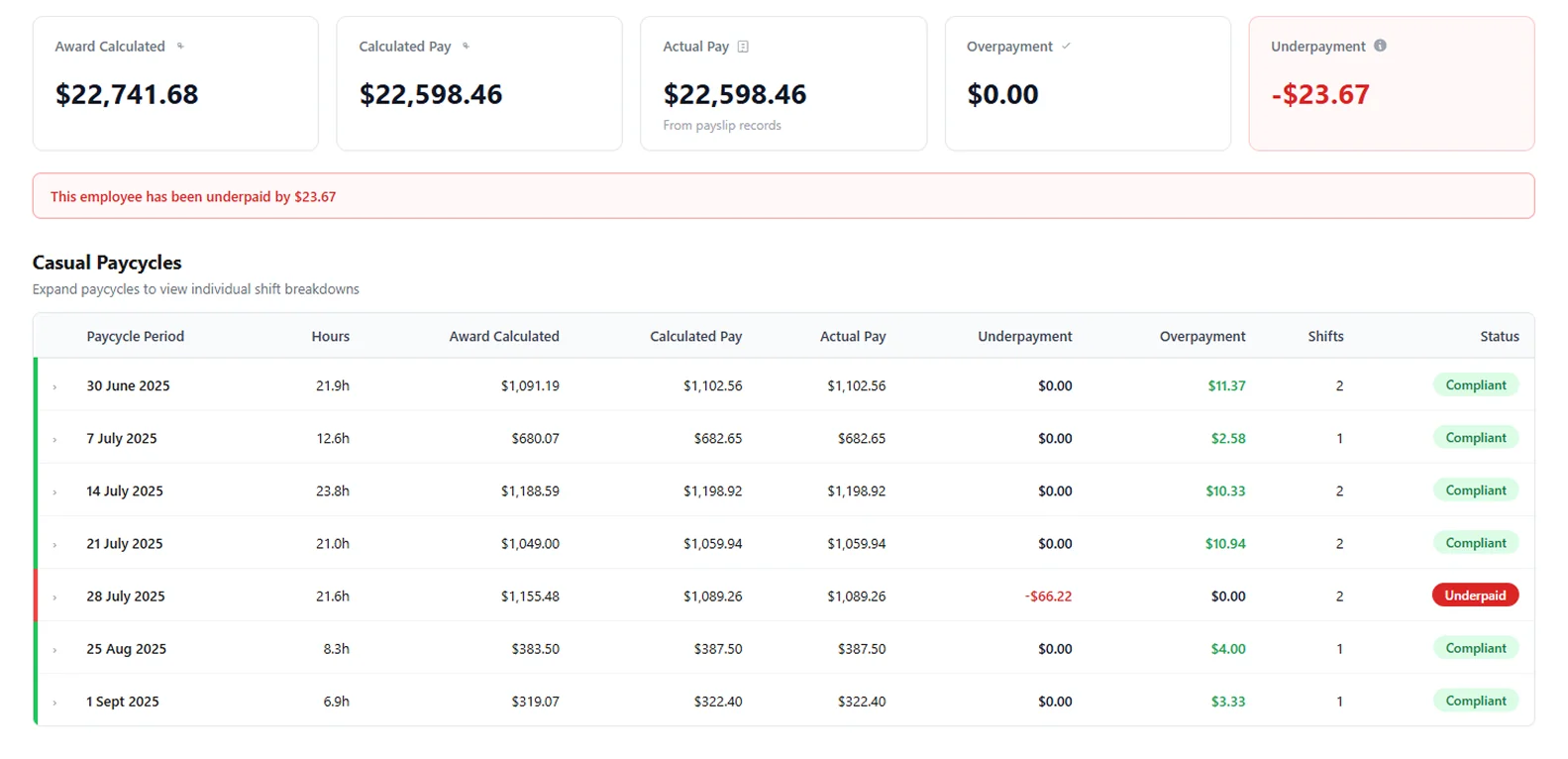The Awarditor showing one employee's pay cycles, with the Award amount, calculated pay, actual pay and any underpayment for each, and one pay cycle marked underpaid