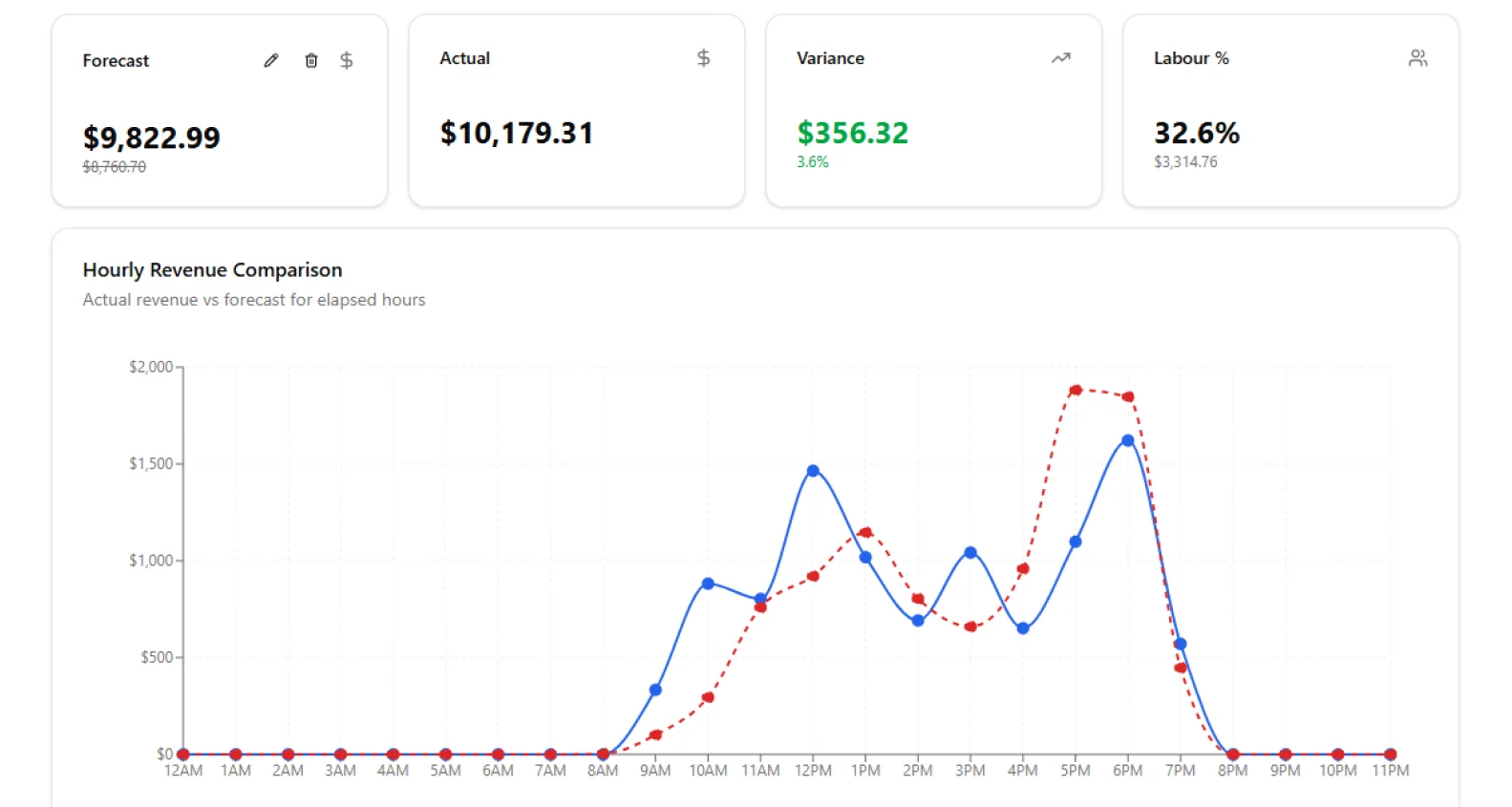 The Worksauce daily view showing forecast, actual sales, variance and labour %, above a chart of actual sales against forecast for each hour of the day
